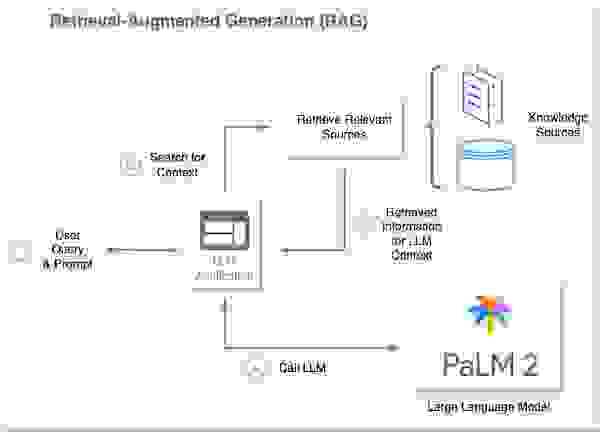 Example of a RAG architecture